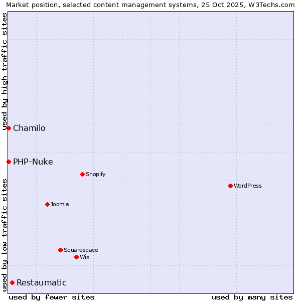 Market position of Restaumatic vs. Chamilo vs. PHP-Nuke