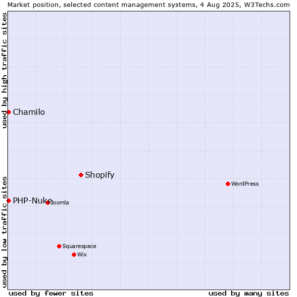 Market position of Shopify vs. Chamilo vs. PHP-Nuke