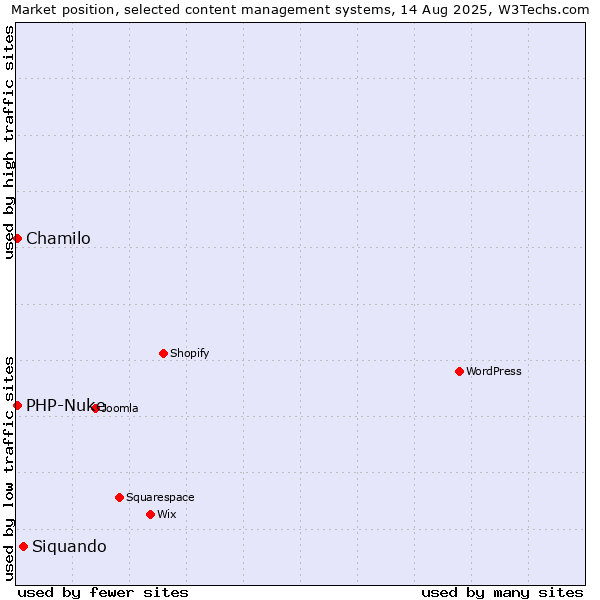 Market position of Siquando vs. Chamilo vs. PHP-Nuke