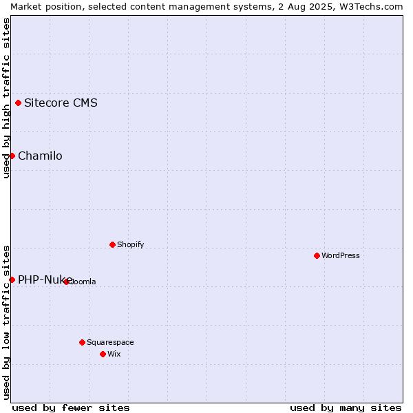 Market position of Sitecore CMS vs. Chamilo vs. PHP-Nuke