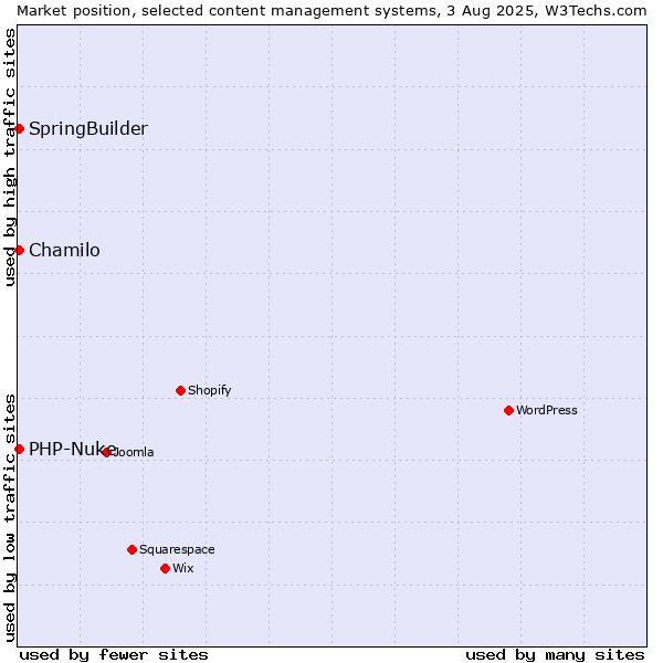 Market position of Chamilo vs. SpringBuilder vs. PHP-Nuke