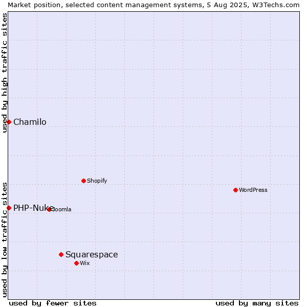 Market position of Squarespace vs. Chamilo vs. PHP-Nuke