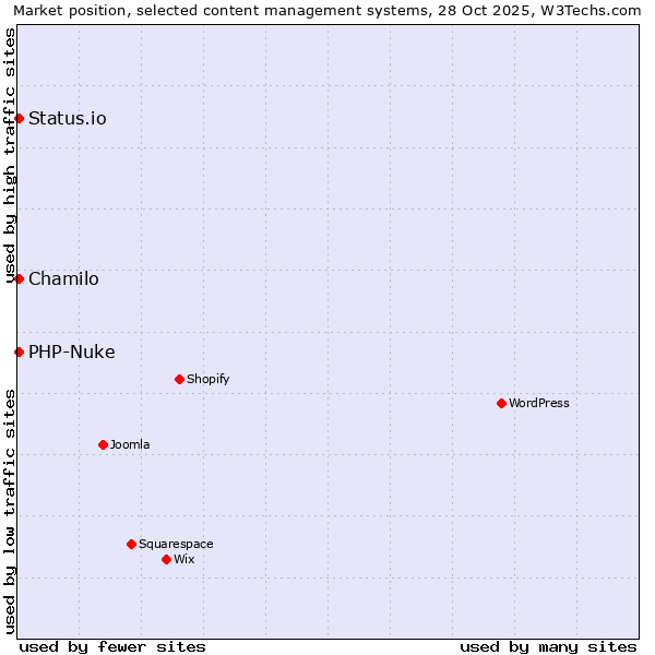Market position of Chamilo vs. PHP-Nuke vs. Status.io