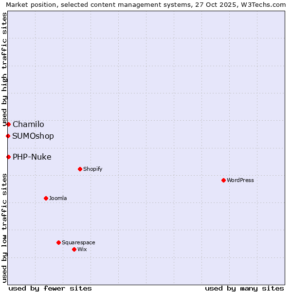 Market position of Chamilo vs. PHP-Nuke vs. SUMOshop