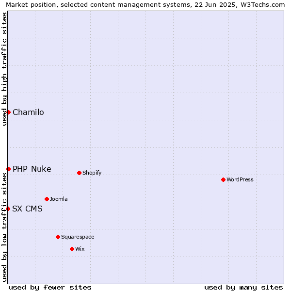 Market position of Chamilo vs. PHP-Nuke vs. SX CMS