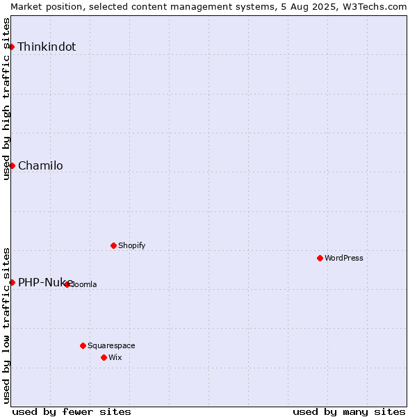 Market position of Chamilo vs. PHP-Nuke vs. Thinkindot