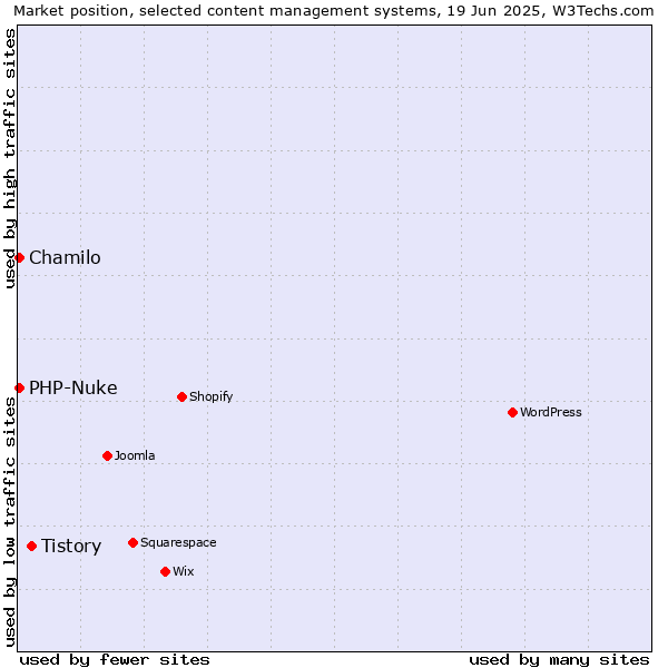 Market position of Tistory vs. Chamilo vs. PHP-Nuke