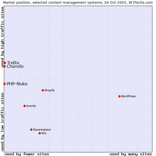 Market position of Trellix vs. Chamilo vs. PHP-Nuke