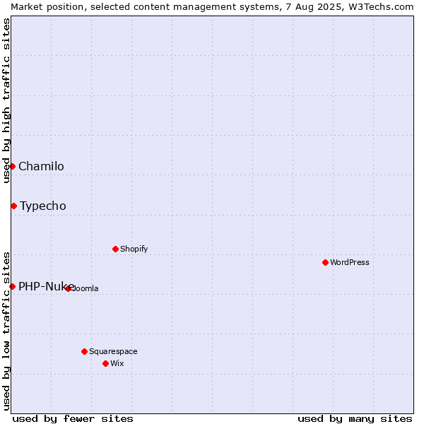 Market position of Typecho vs. Chamilo vs. PHP-Nuke