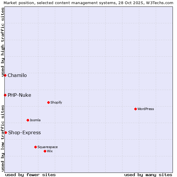 Market position of Shop-Express vs. Chamilo vs. PHP-Nuke