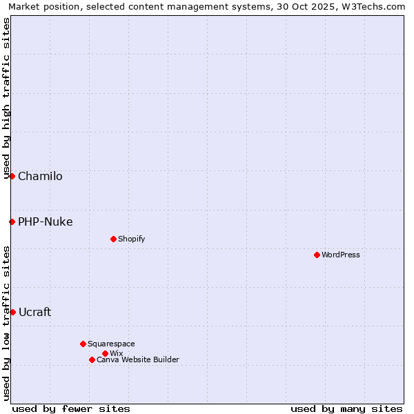 Market position of Ucraft vs. Chamilo vs. PHP-Nuke