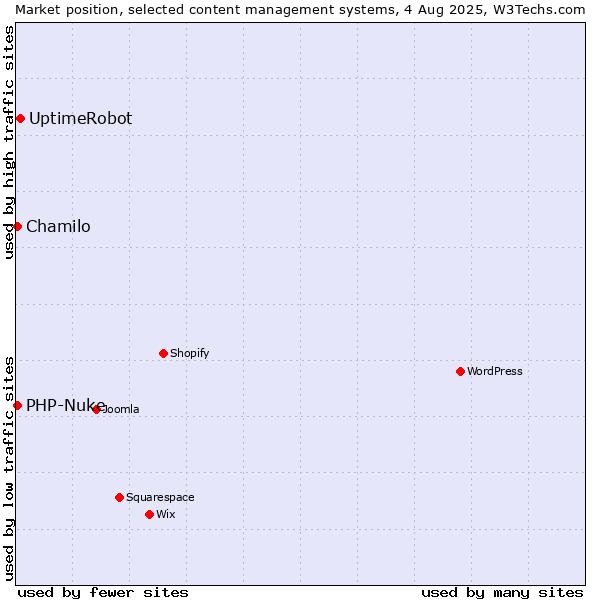 Market position of UptimeRobot vs. Chamilo vs. PHP-Nuke