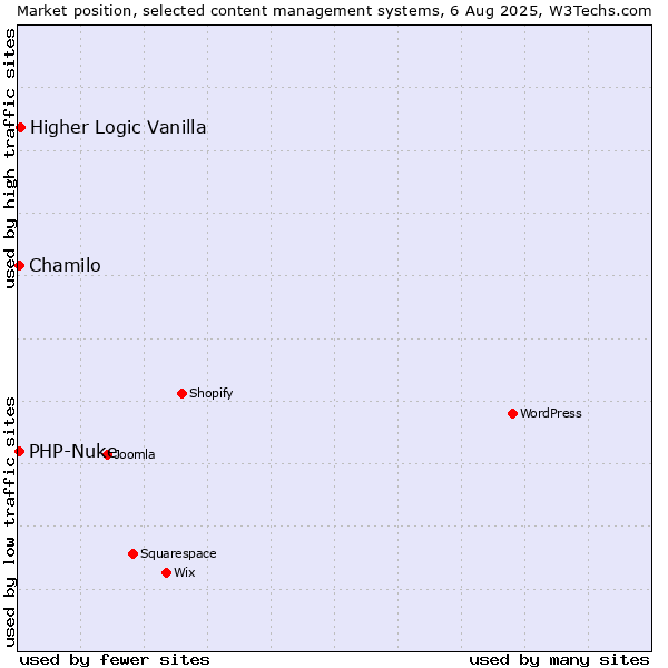 Market position of Higher Logic Vanilla vs. Chamilo vs. PHP-Nuke