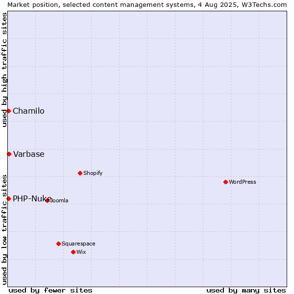 Market position of Varbase vs. Chamilo vs. PHP-Nuke