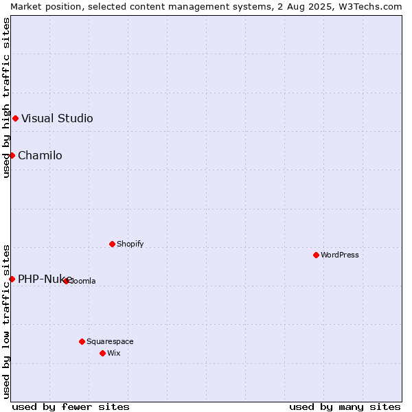 Market position of Visual Studio vs. Chamilo vs. PHP-Nuke
