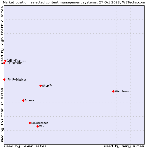 Market position of VitePress vs. Chamilo vs. PHP-Nuke