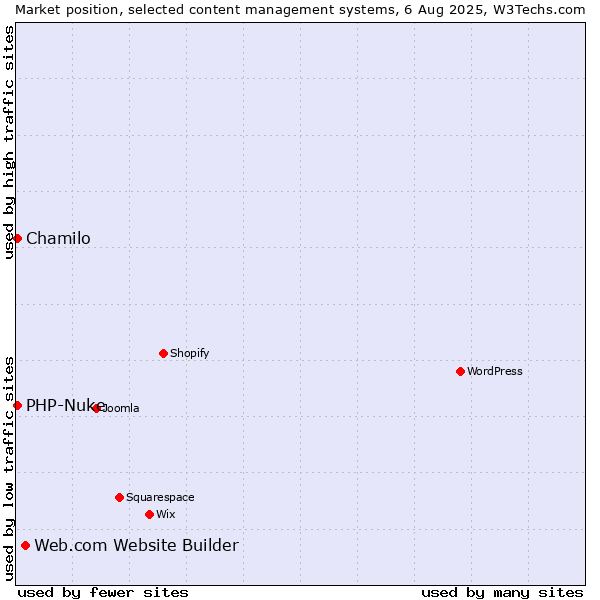 Market position of Web.com Website Builder vs. Chamilo vs. PHP-Nuke