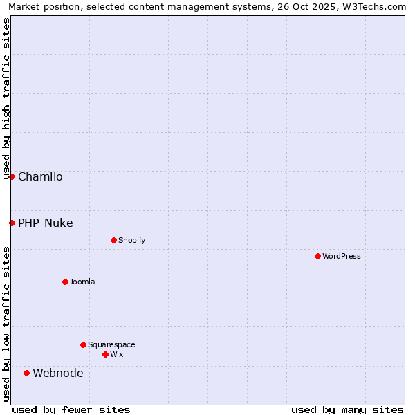 Market position of Webnode vs. Chamilo vs. PHP-Nuke