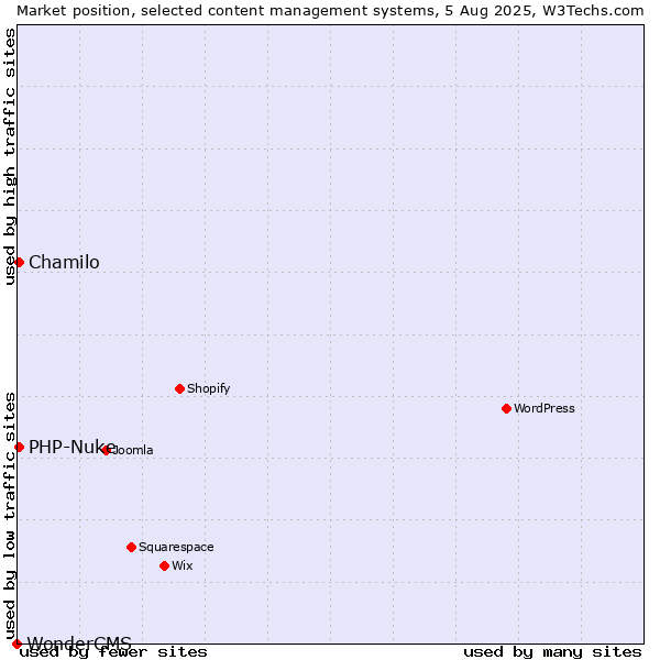 Market position of Chamilo vs. PHP-Nuke vs. WonderCMS