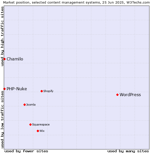Market position of WordPress vs. Chamilo vs. PHP-Nuke