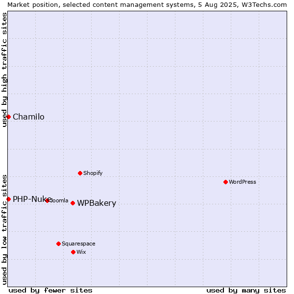 Market position of WPBakery vs. Chamilo vs. PHP-Nuke