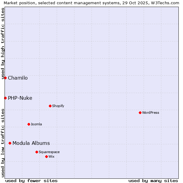 Market position of Modula Albums vs. Chamilo vs. PHP-Nuke