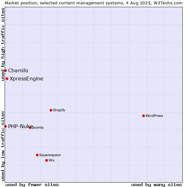 Market position of XpressEngine vs. Chamilo vs. PHP-Nuke