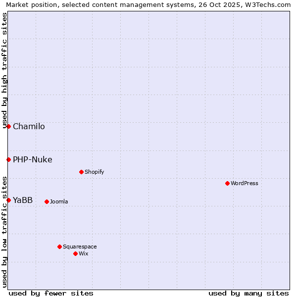 Market position of Chamilo vs. PHP-Nuke vs. YaBB