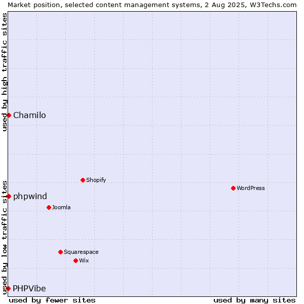 Market position of Chamilo vs. phpwind vs. PHPVibe