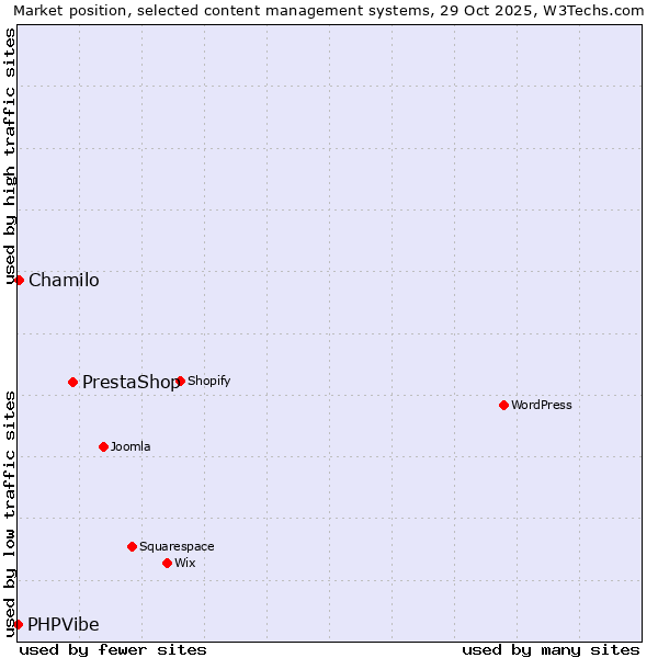 Market position of PrestaShop vs. Chamilo vs. PHPVibe