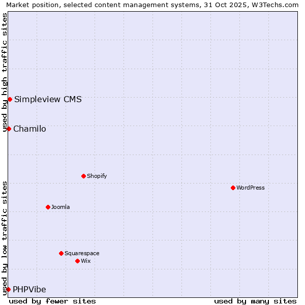Market position of Simpleview CMS vs. Chamilo vs. PHPVibe