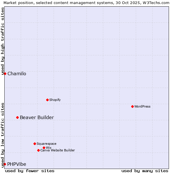 Market position of Beaver Builder vs. Chamilo vs. PHPVibe