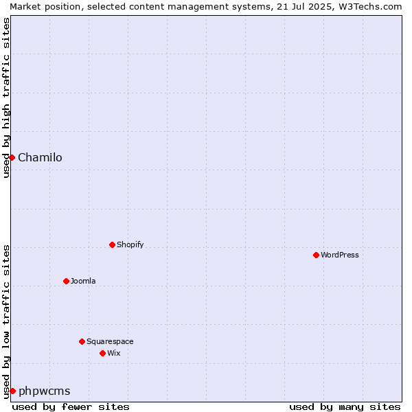 Market position of phpwcms vs. Chamilo
