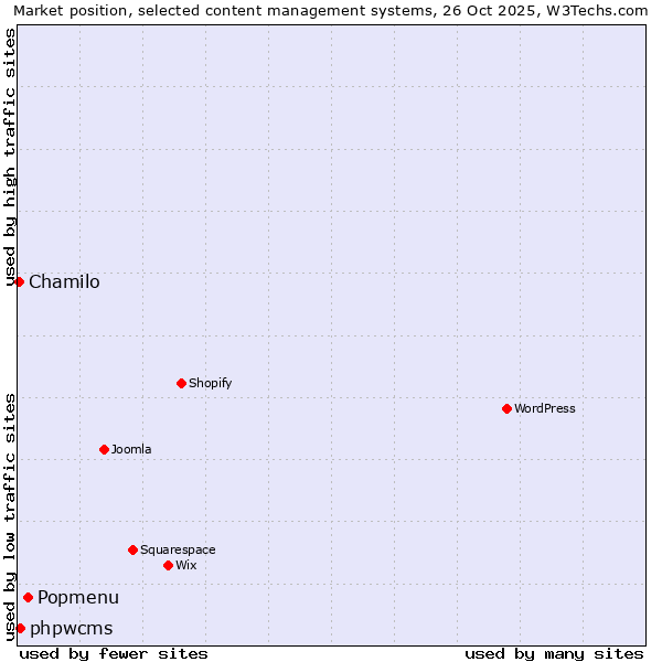 Market position of Popmenu vs. phpwcms vs. Chamilo
