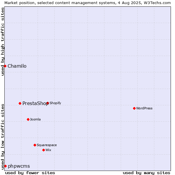 Market position of PrestaShop vs. phpwcms vs. Chamilo