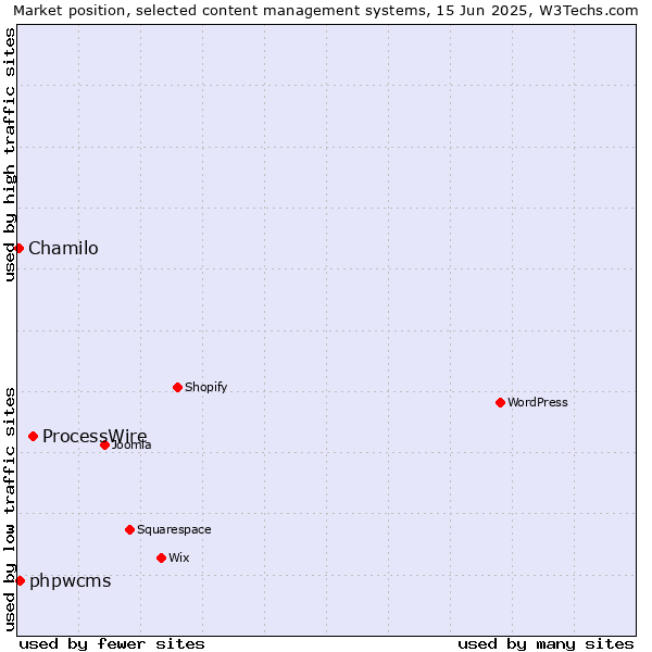 Market position of ProcessWire vs. phpwcms vs. Chamilo