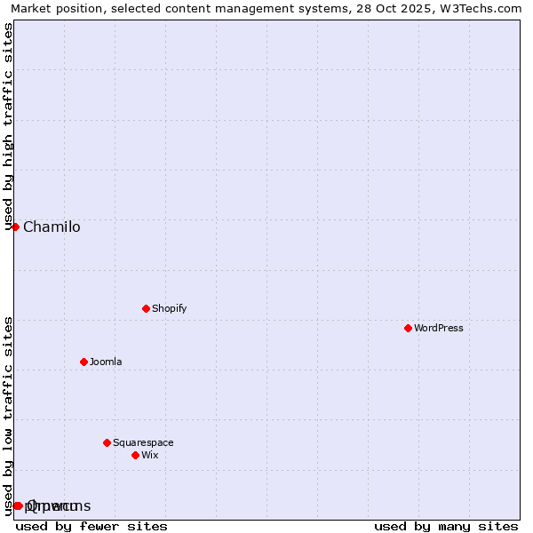 Market position of Qmenu vs. phpwcms vs. Chamilo