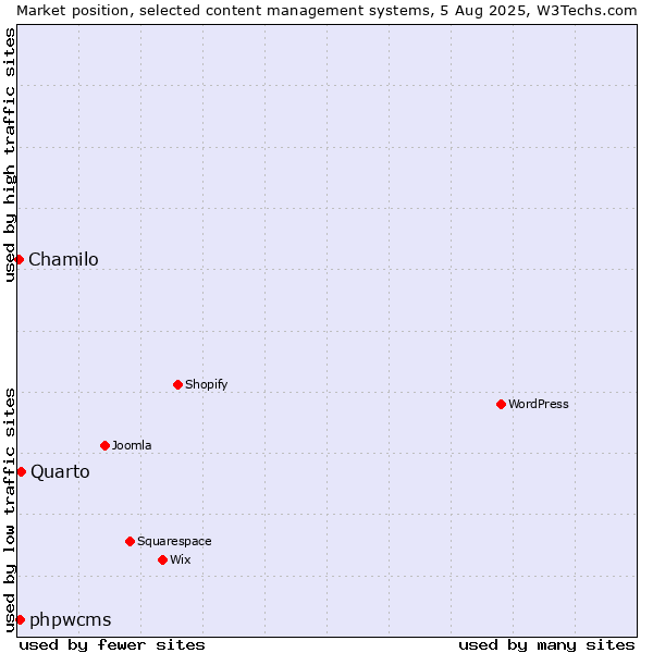 Market position of Quarto vs. phpwcms vs. Chamilo