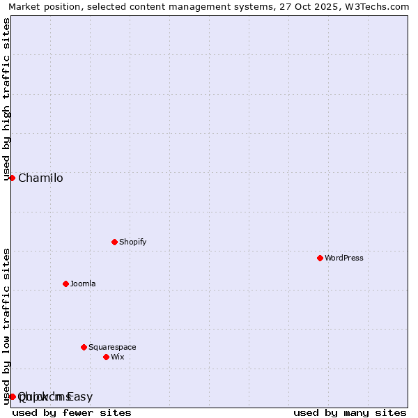 Market position of phpwcms vs. Chamilo vs. Quick 'n Easy