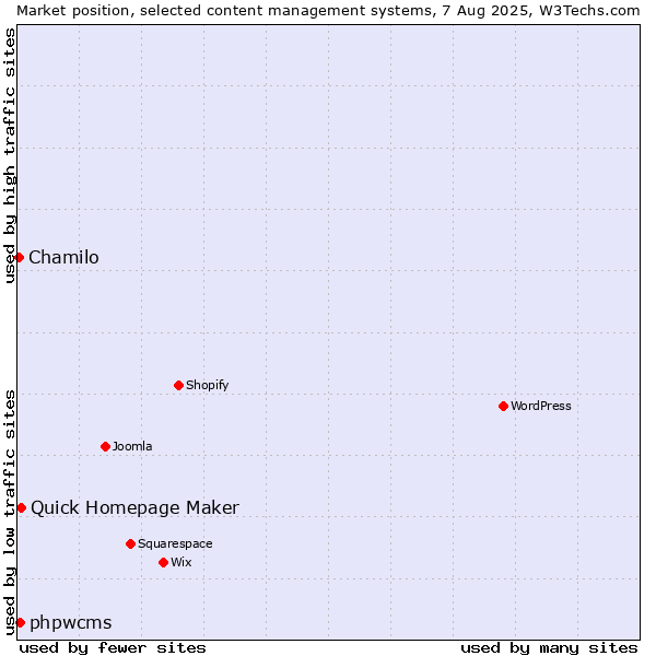 Market position of Quick Homepage Maker vs. phpwcms vs. Chamilo