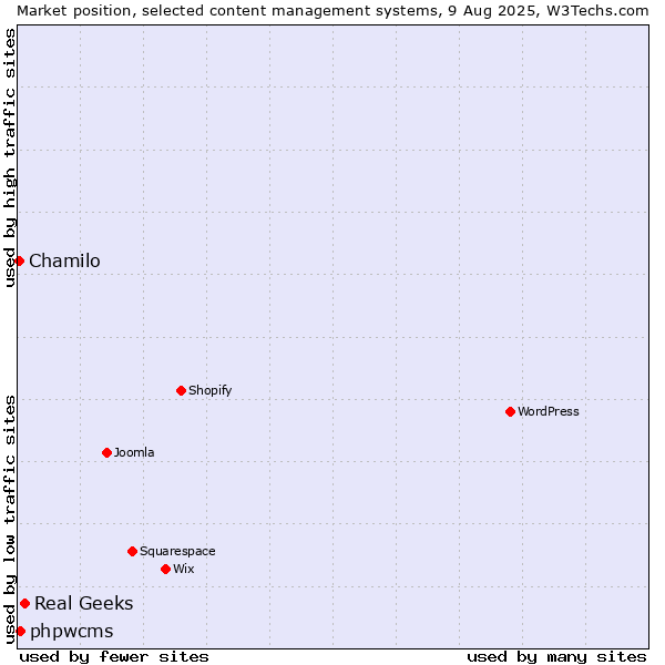 Market position of Real Geeks vs. phpwcms vs. Chamilo