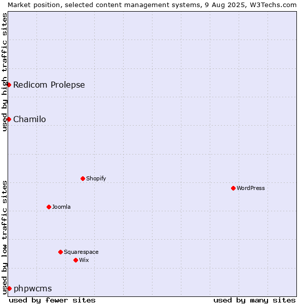 Market position of phpwcms vs. Chamilo vs. Redicom Prolepse