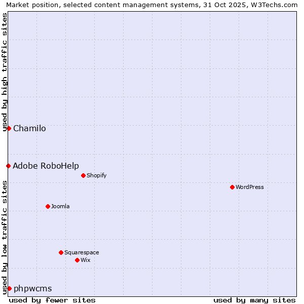 Market position of phpwcms vs. Chamilo vs. Adobe RoboHelp