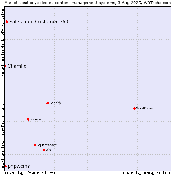 Market position of Salesforce Customer 360 vs. phpwcms vs. Chamilo