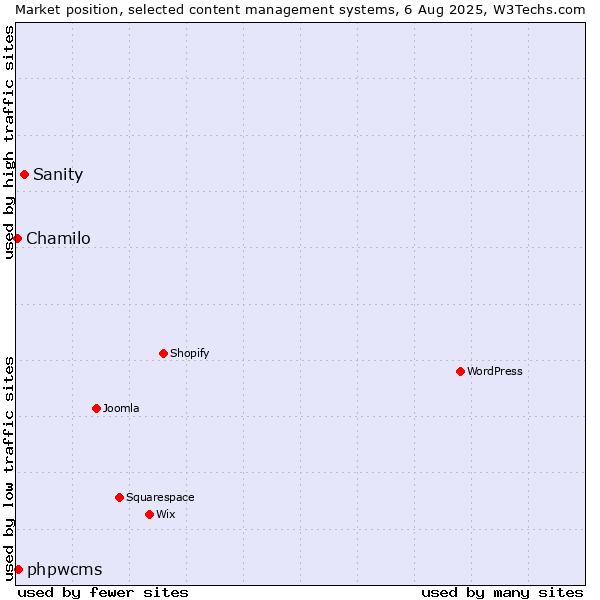 Market position of Sanity vs. phpwcms vs. Chamilo