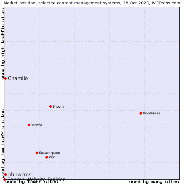 Market position of phpwcms vs. Chamilo vs. Sapren Website Builder