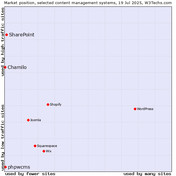 Market position of SharePoint vs. phpwcms vs. Chamilo