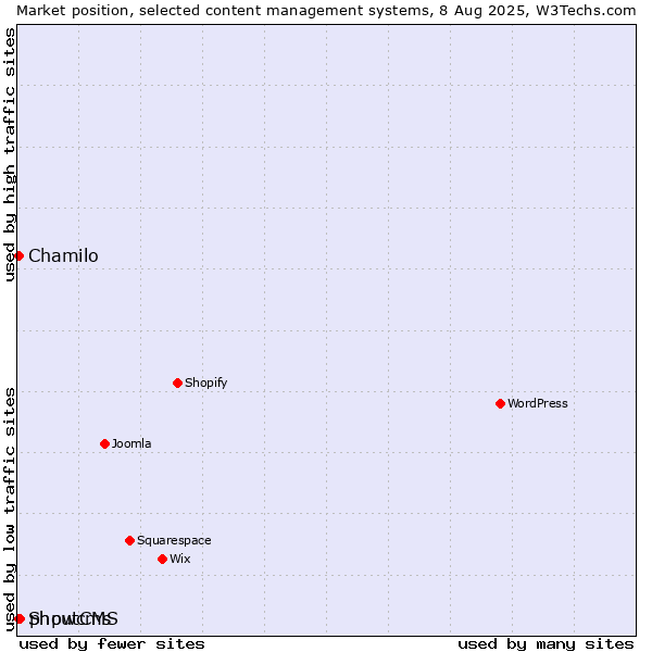 Market position of phpwcms vs. Chamilo vs. ShoutCMS