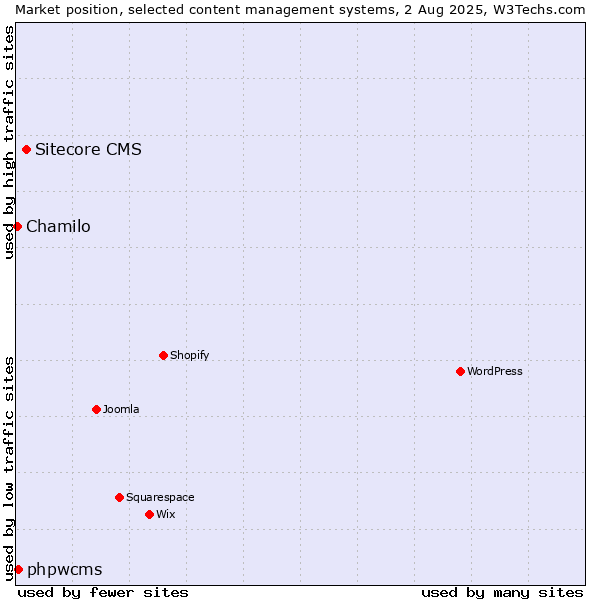 Market position of Sitecore CMS vs. phpwcms vs. Chamilo