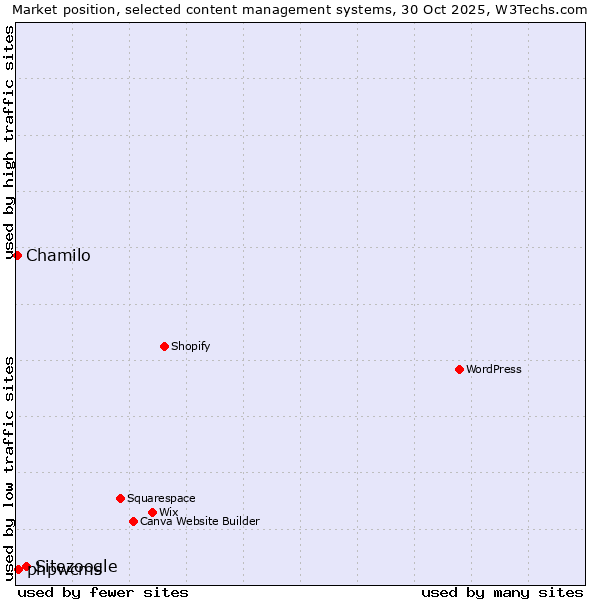 Market position of Sitezoogle vs. phpwcms vs. Chamilo
